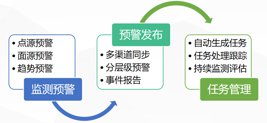 農(nóng)業(yè)面源污染監(jiān)測(cè)評(píng)估平臺(tái)